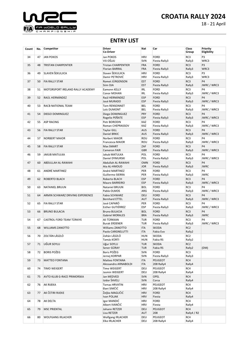 WRC - FIA World Rally Championship
Croatia Rally
🟦 ITINERÁRIO
⬜️PROGRAMAÇÃO SPORT TV
🟥 INSCRITOS
#rallyface2013 #rallyface #rallye #rallyfans #Rally2 #rallycar #rallyracing #motorsport #rallying #rallylife #RallyforLife #rali #WRC #wrcofficial #wrcrally #croatia #safari #rally1