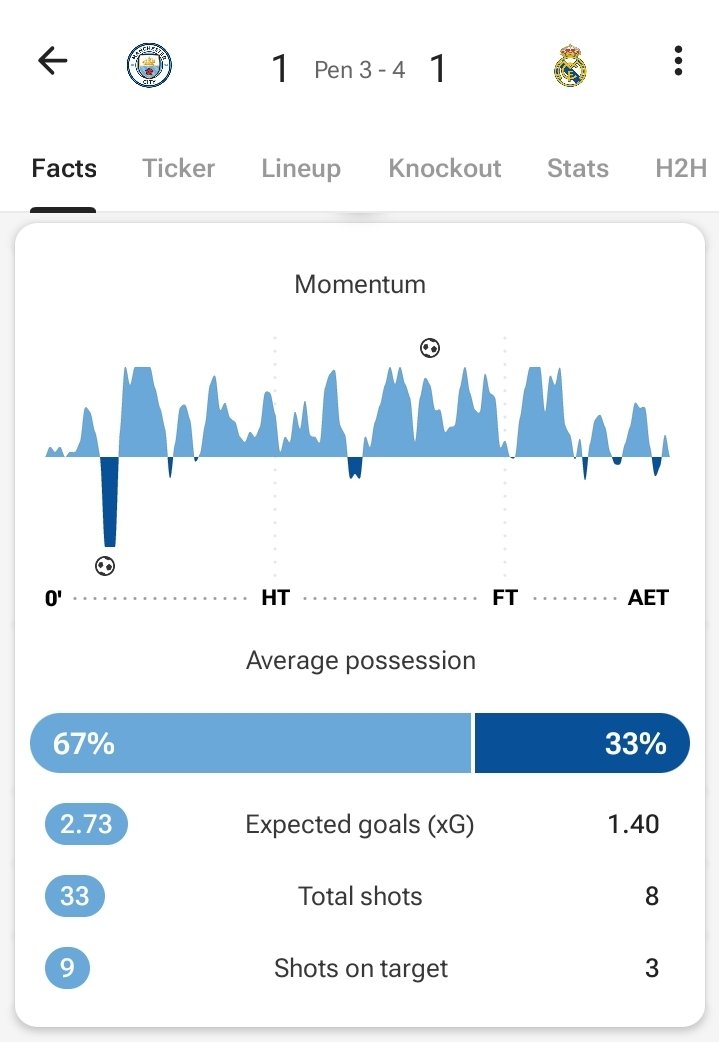 crow_data_sci's tweet image. Ancelotti Masterclass