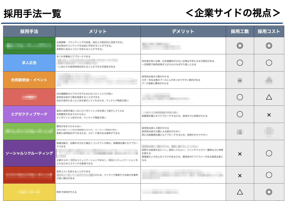 starA1RS's tweet photo. 採用をさらに強化したい方いませんか？さまざまな採用手法のメリット・デメリット、採用工数、採用コストが一目でわかる渾身のシートを作成しました。これを見れば、今行うべき採用手法が明確になります。興味ある方はリプライ＆リポスト下さい。無料で差し上げます！ https://t.co/eyGjkNTTtu
