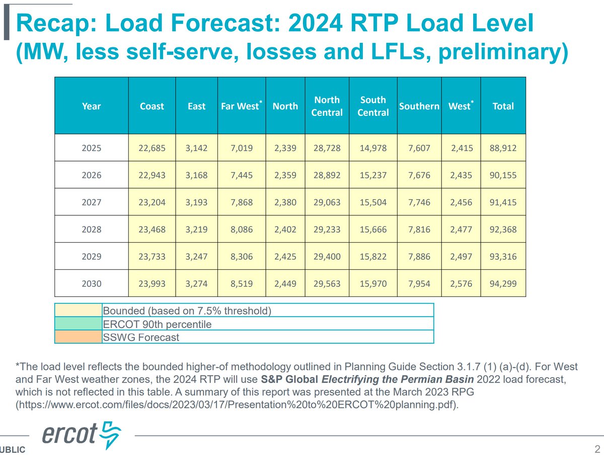 Not ERCOT load forecast. Actual forecast here. Richard shared updated study yr load, 64% based on letters from txm providers (no contract). Much not likely to materialize, not least because astronomical peak prices will incent much more load flex! ercot.com/files/docs/202…