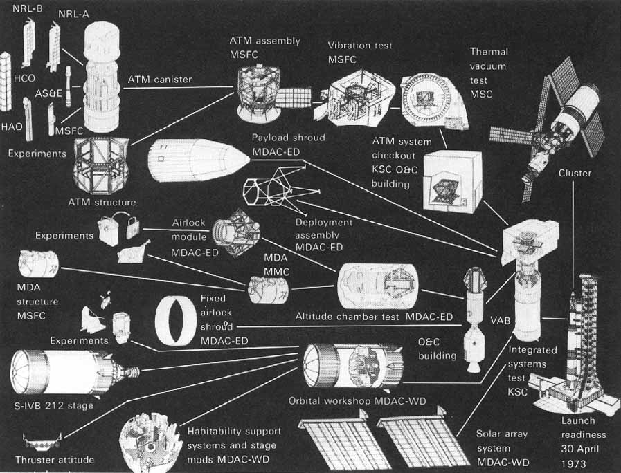 Really cool diagram showing how the various pieces of Skylab were assembled, moved, and tested, before finally ending up on the launch pad at 39A.