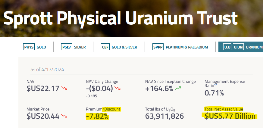 quakes99's tweet photo. ⚡️Today @Sprott Physical #Uranium Trust🏦 raised no cash🏧💵🚫 stacked no #U3O8🛒🚫 with its NAV at US$5.77B💰 #SPUT still holds $41.9M cash🤑 closing at a juicy -7.82% Discount to NAV! 😋 Spot: $89.70/lb #Time4Stacking🤠🐂 #Nuclear #EnergySecurity #NetZero🌊🏄 https://t.co/MVDzkCgQVd