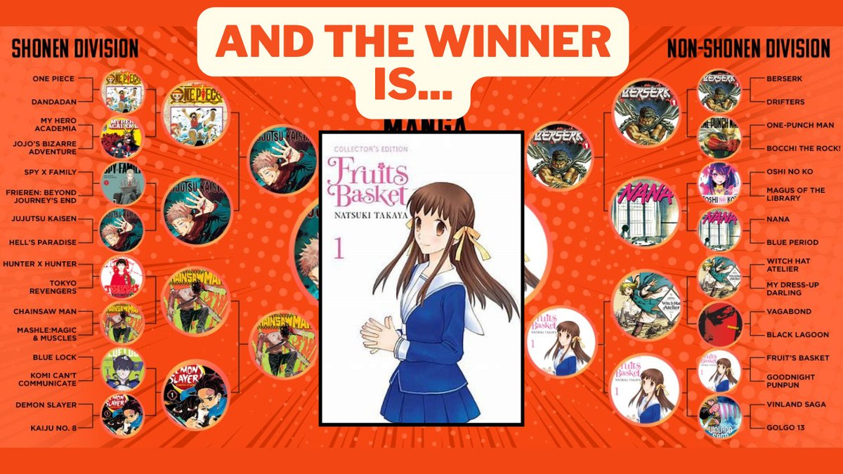 The votes are in. The battles fought. We now present the winner of #MangaMadness, in all of its glory. Congratulations, Fruits Basket! Buy One, Get One 50% Off Manga & Anime DVDs & Blu-rays until April 21st. #fruitsbasket #tohruhonda #natsukitakaya #BNMangaMadness