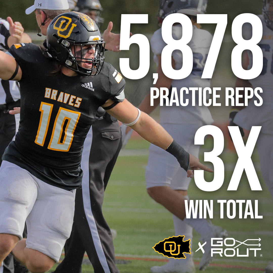 The GoRout Effect. 💪 In Ottawa University's FIRST season using GoRout Scout devices, they saw almost 6,000 practice reps and TRIPLED their win total from the year prior 🔥 See how your program can do the same 🔗 gorout.com/football/pract…