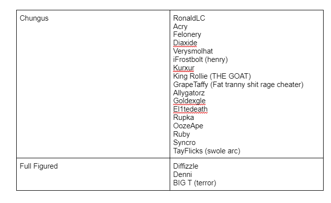 D2 PLAYER OBESITY TIER LIST as promised