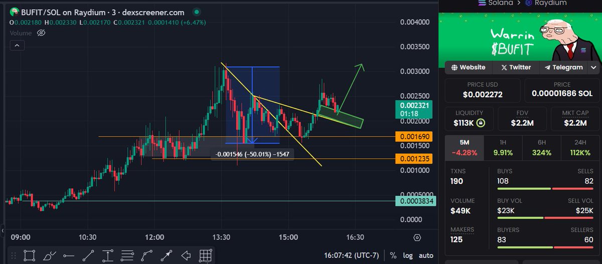 $BUFIT LTF 

beautiful spot. I'm adding mroe. 

DYOR Do your own RISK