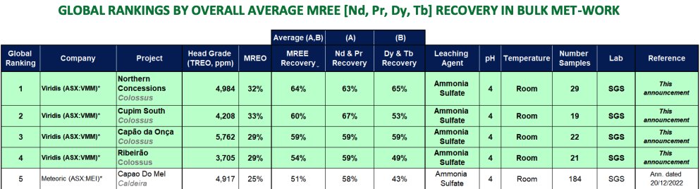 shellhunting1's tweet photo. $VMM continuing to de-risk their Colossus IAC #REE project, announcing maiden metallurgical test work which ranks highest amongst the globe (publicly known) for overall magnet rare earth element (#MREE) recoveries.

Colossus project shaping up as one of the leading IAC projects worldwide for Nd, Pr, Dy, and Tb.

Considering the project acquisition was only May 2023, VMM team moving at a very fast pace.  

With an easy peer comparison to $MEI capped at ~$500M vs VMM capped at ~$80M, IMO value difference has to be realised at some point. Potentially last question mark for VMM is resource size? 

Looking forward to MRE, due imminently.
