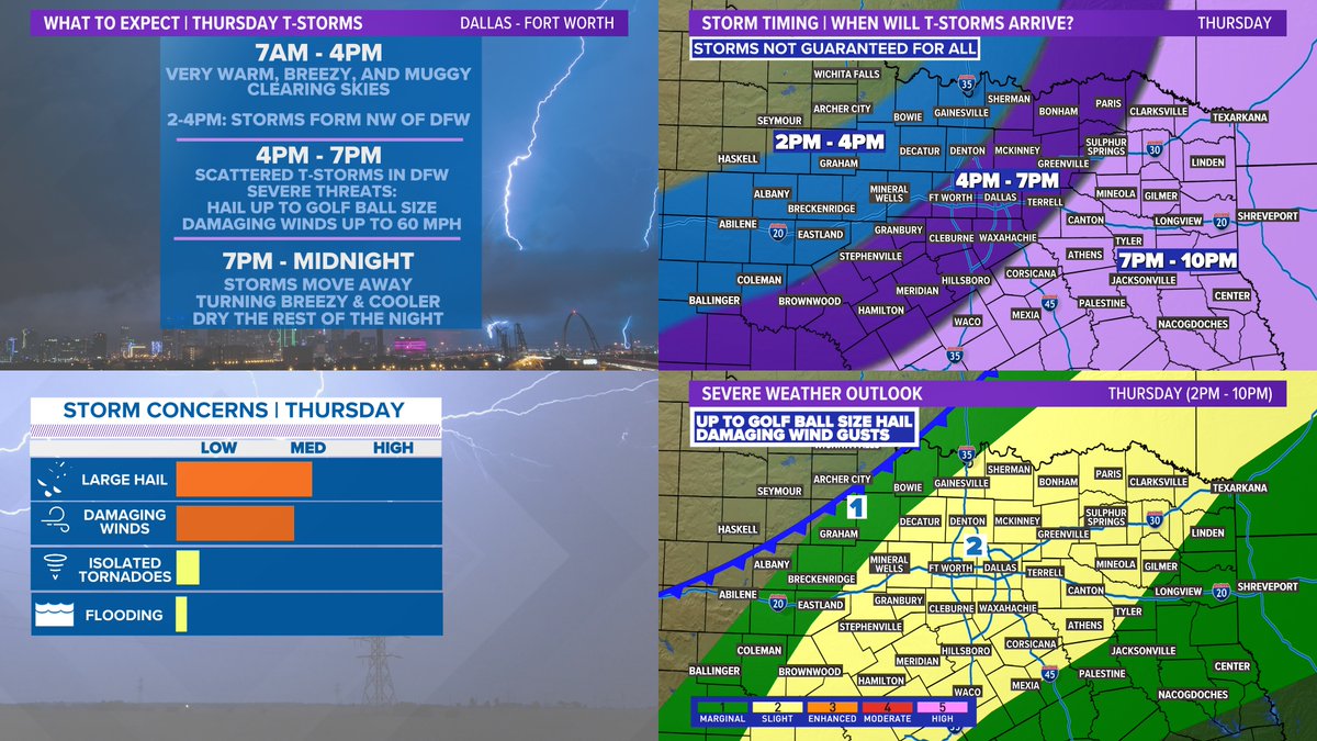 Quick window for storms Thursday afternoon and evening with DFW being around 4-7pm. Not everyone will see storms or severe weather, but any severe storms will be capable of large hail and damaging winds. Stay weather aware if you have evening plans! #wfaaweather