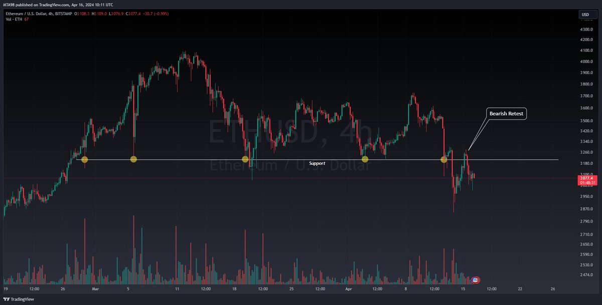 $ETH : Price has already lost the crucial support level, undergone a bearish retest, and is currently trending downwards. Consequently, I don't anticipate any significant movements in altcoins. I currently have no open trades.📉📈

#ethusdt #Ethererum #cryptotraders #Altcoins