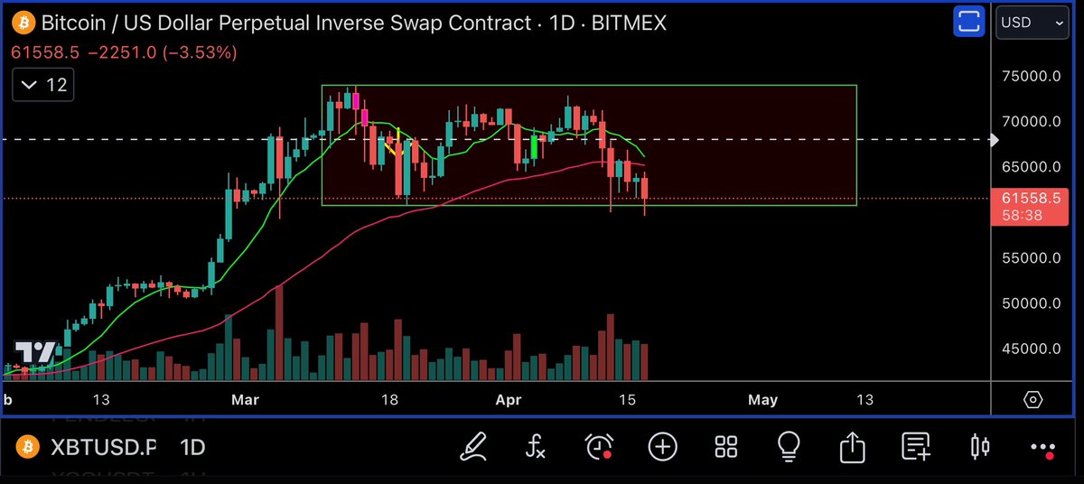 Truecrypto's tweet photo. #BTC Wyckoff formation

While everyone loves to post schematics to get a lot of likes, most of those people are committing a fatal mistake where they assume it is Phase B, and they then draw what they say will now happen in Phase C, D, & E

It's hard enough to predict the next move, let alone the next three moves, so this causes BIAS, and having a BIAS often leads to significant losses. Our TA should only be used to help us find EDGE in what will happen next.

Moreover, we should also realize that many accumulations are failed distributions and many distributions are failed accumulations. The point is that what will happen IS NOT ALREADY WRITTEN.

Once we establish that we understand and respect all that as the far more essential realities for our trading, then I don't mind telling you that my current lean is that we are likely to see a reaccumulation that shows some level of a sign of weakness and then provides a Spring to reverse course such as this chart displays. 

If that is the case, we might be entering that sign of weakness phase that breaks some structure and then springs now, or we may hold support only to test it again later (possibly on some news).