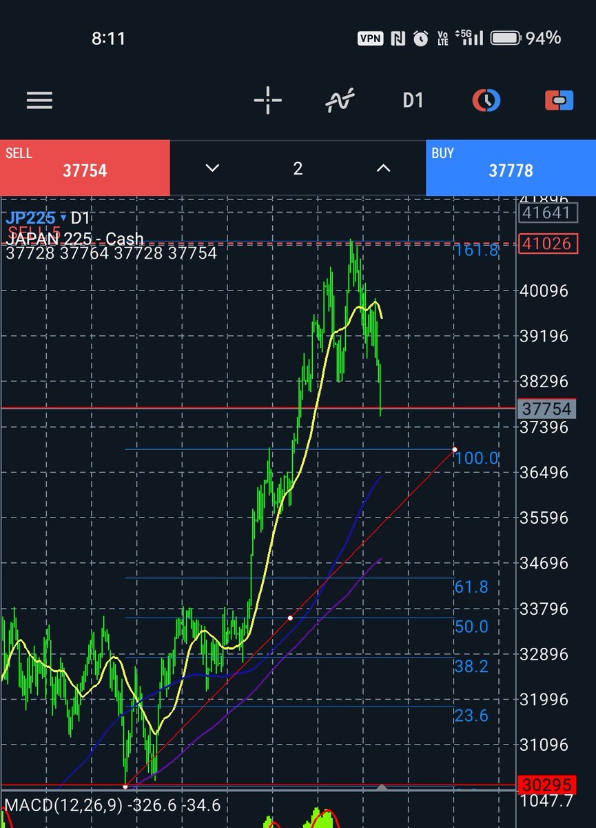 PadTa1123's tweet photo. #BTCUSD #日経平均 ｻｲｸﾙ理論とﾌｨﾎﾞﾅｯﾁでﾄﾚﾝﾄﾞの転換点をしっかり取れる．ｴﾝﾄﾘｰ後は高値安値更新しない限り中長期で保有できる．自分はやっぱり色々試してきてこれが一番精神的金銭的に余裕できる． https://t.co/ZUe55I5NMd