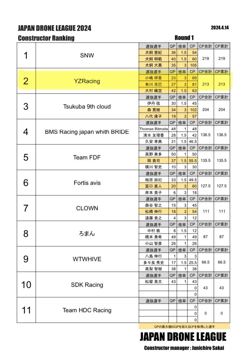 JDLコンストラクターランキング、第2位！
上場のスタートです！✌️イエーイ

チーム戦、本当に楽しいわ〜😆
引き続き頑張るので、応援宜しくお願いします！

#YZRacing 
#JDL