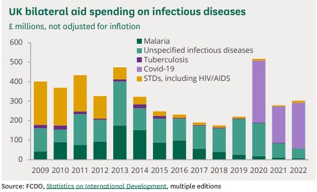 Progress against #malaria is stalling, with cases on the rise and deaths remaining above pre-pandemic levels, perpetuating a cycle of inequity. This #WorldMalariaDay we need to #AccelerateTheFight to #EndMalaria @WHO ⁦@MalariaNoMore⁩ ⁦@GlobalFund⁩ ⁦@UNITAID⁩