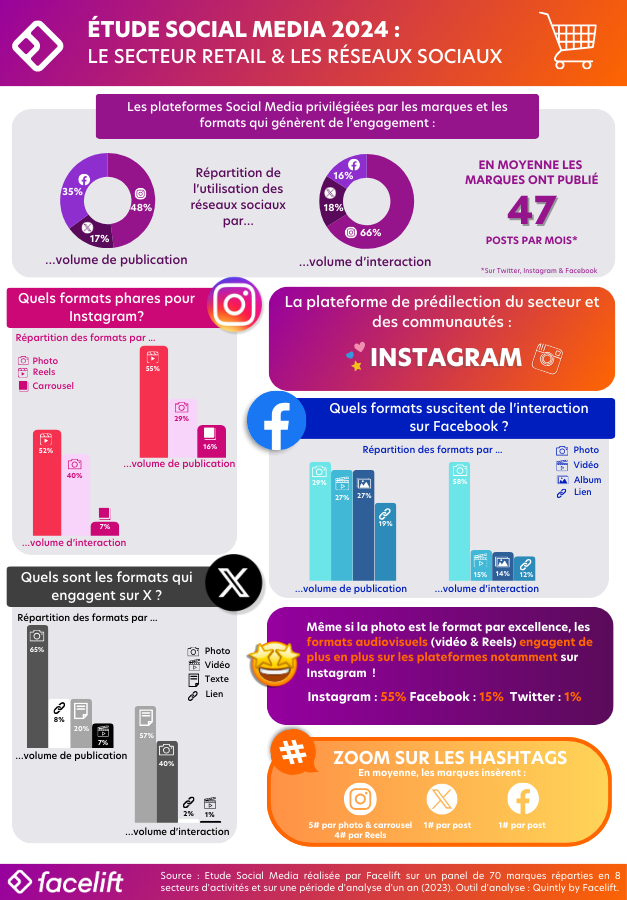 Tendances #SocialMedia dans le Retail pour 2024 : s’adapter pour prospérer... 🚀