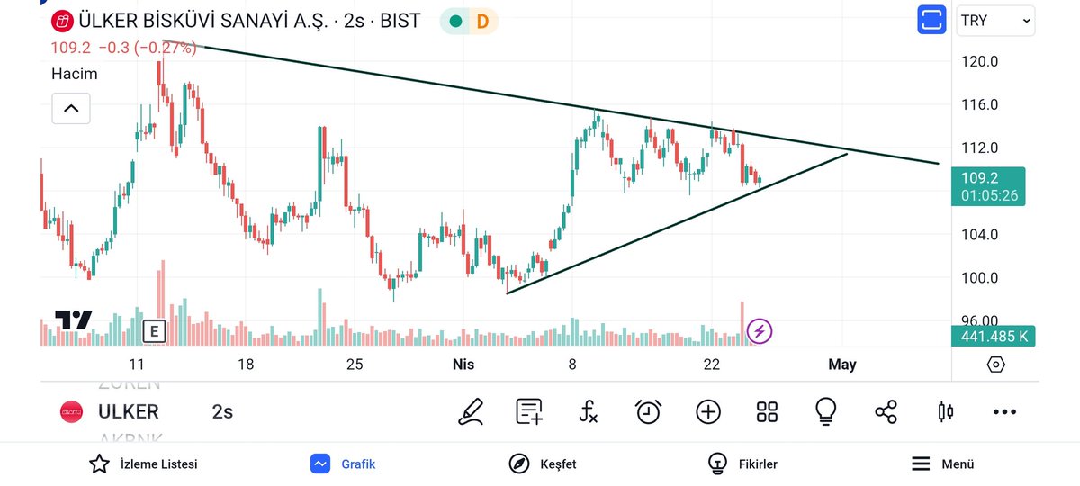 #ulker
2 saatlik grafik.
Teknikçi arkadaşlar , hisse destekte sayılır.
YTD.