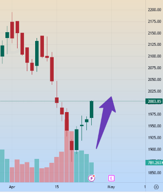 #TVSMOTOR reversing 

1943 >>>> 2003 till now

#ReversalTrading ❤️❤️💰💰