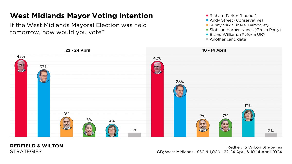 Richard Parker now leads Andy Street by 6%. West Midlands Mayoral Election VI (22-24 April): Parker (Lab) 43% (+1) Street (Con) 37% (+9) Virk (Lib Dem) 8% (+1) Harper-Nunes (Green) 5% (-2) Williams (Reform) 4% (-9) Other 3% (+1) Changes +/- 10-14 April redfieldandwiltonstrategies.com/west-midlands-…
