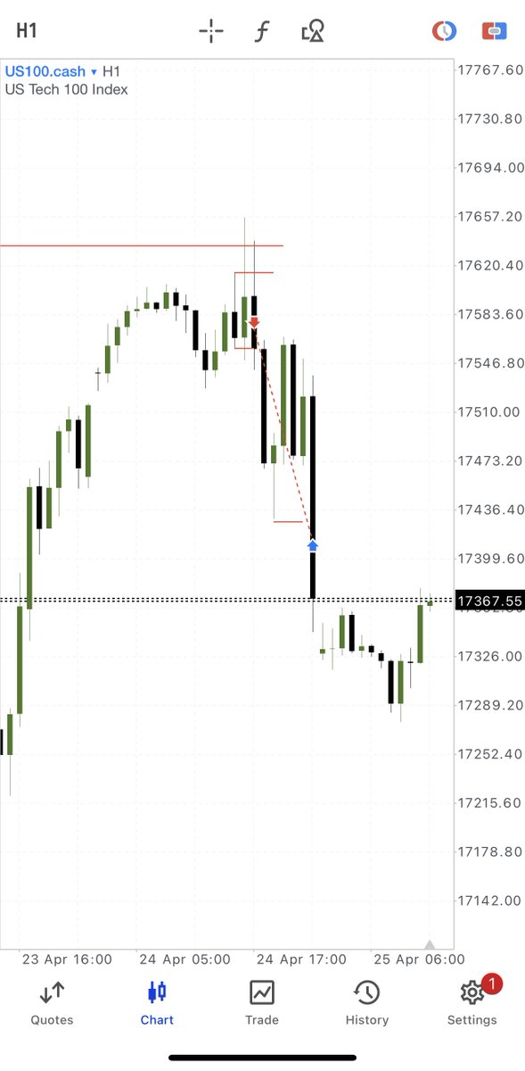 #NASDAQ100 My 'X Model' in Action... - Previous Day High (ERL) to H1 Bullish FVG (IRL) - m15 SMT - Sell Above 00:00 - Double Purge Theory 1:2.5 🔒