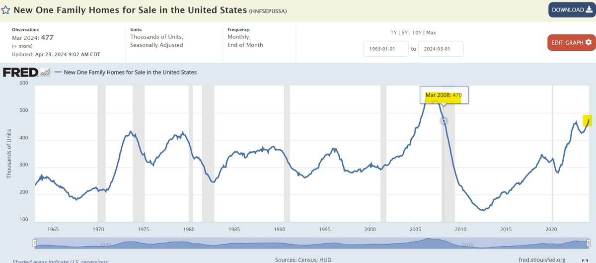 New single family homes listed for sale hits highest level since 2008 (nobody is buying)