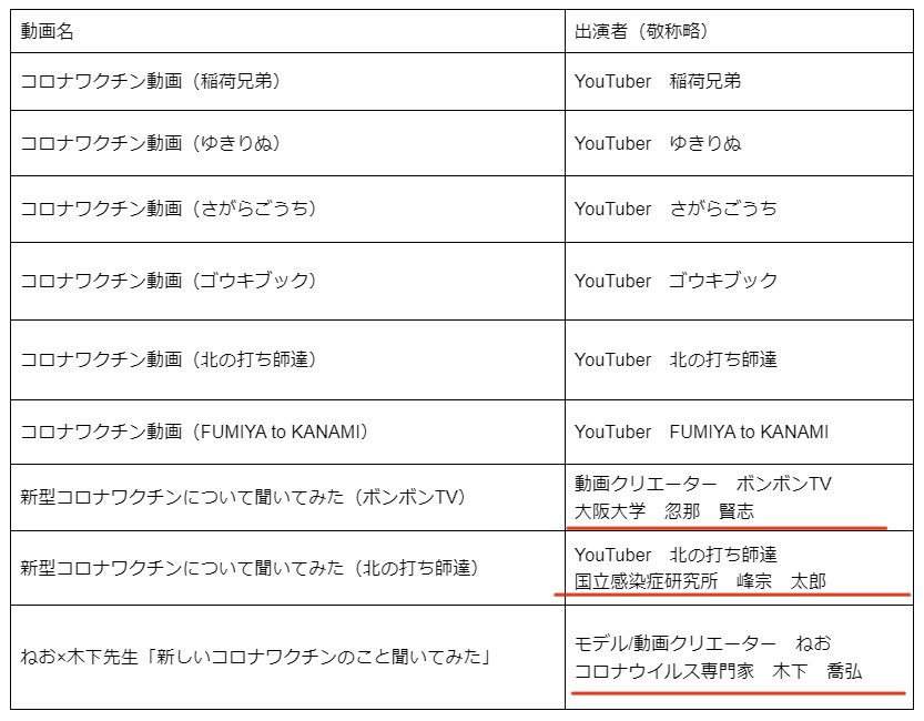 この9名は、｢無報酬でコロナを何とか収めようと協力｣はしていなかったようですね💫 っていうか、自分、名前載ってるじゃん🌋