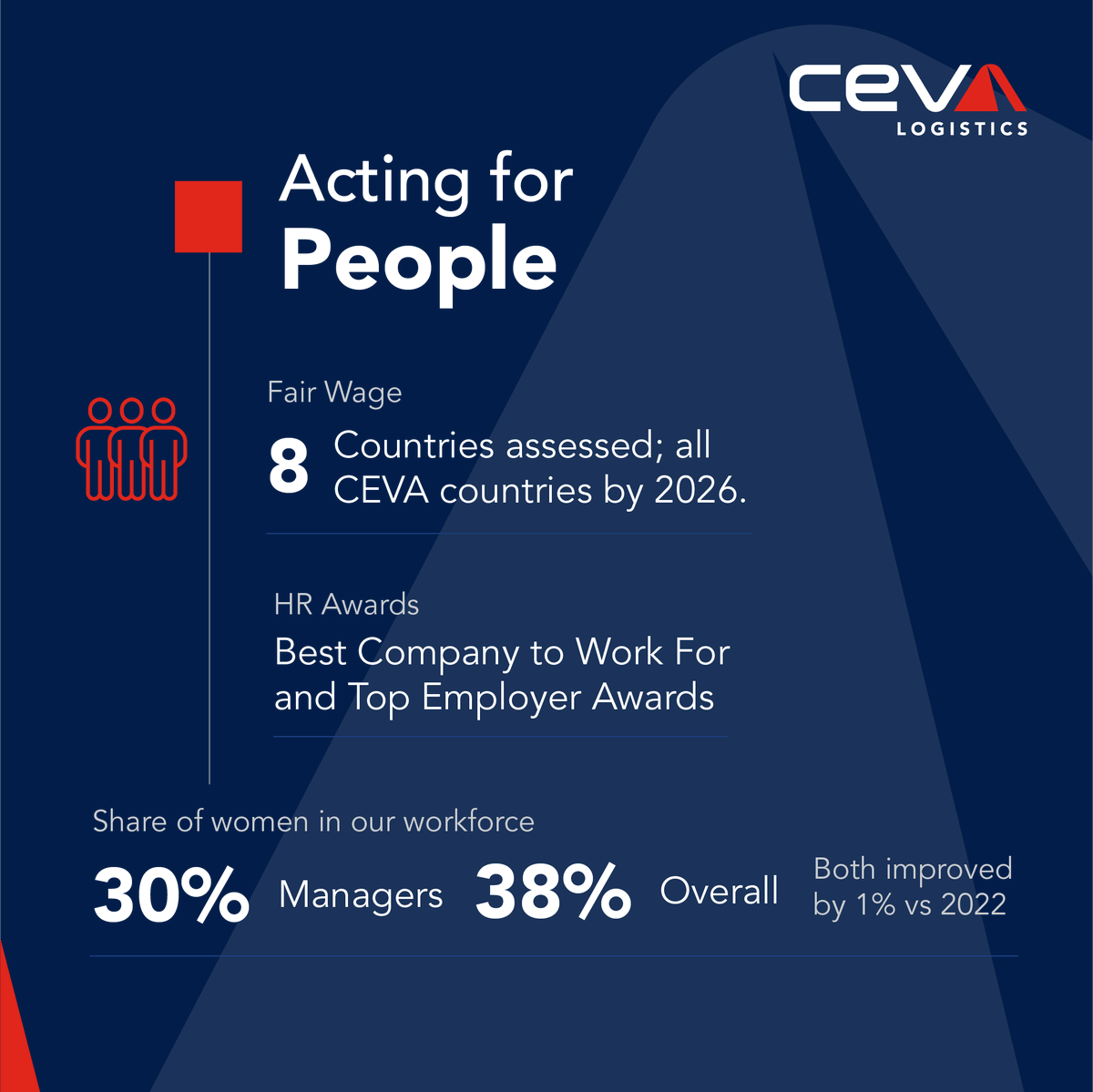 #ActingforPeople In our CSR Summary report, we outline our progress as an Employer of Choice, fostering diversity, equity and inclusion at every level. Read more: cevalogistics.com/en/news-and-me… #CEVALogistics #EmployerOfChoice #WorkplaceWellness #Inclusion #CareerGrowth