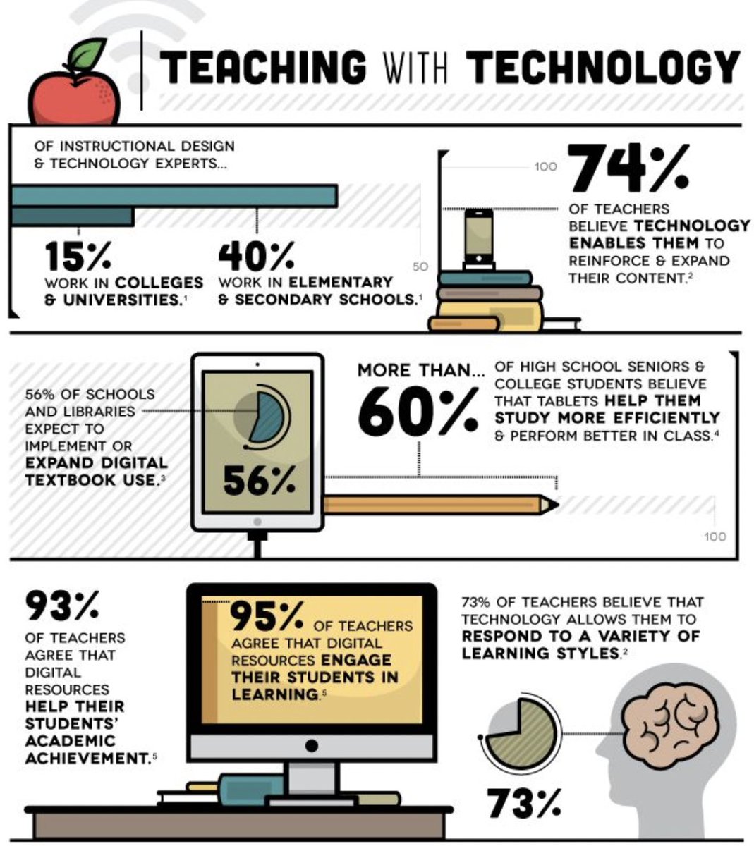 Wondering how #digitaltools can enhance your #teaching methods? This #infographic breaks it down!

cc: @antgrasso @Ronald_vanLoon @lindagrass0 @mvollmer1 @AVDawn @AVPhenom @AVMag

#DigitalSignage #ELearning #Schools #AVTech #ProAV #AudioVisual #EmergingTech #VirtualClasses