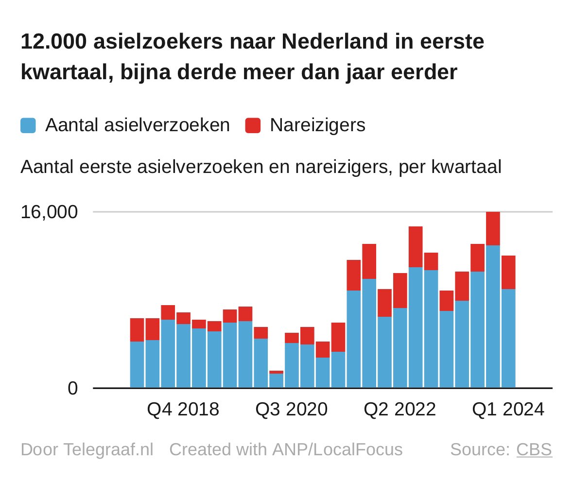 Sinds de zomer van 2021 is de asielinstroom op een onhoudbaar hoog niveau. Volgens de meest actuele cijfers was de instroom afgelopen maanden zelfs weer 30% hoger dan vorig jaar. Nareis is zelfs 60% hoger. Maar volgens linkse politici en sommige ‘experts’ is de asielinstroom…