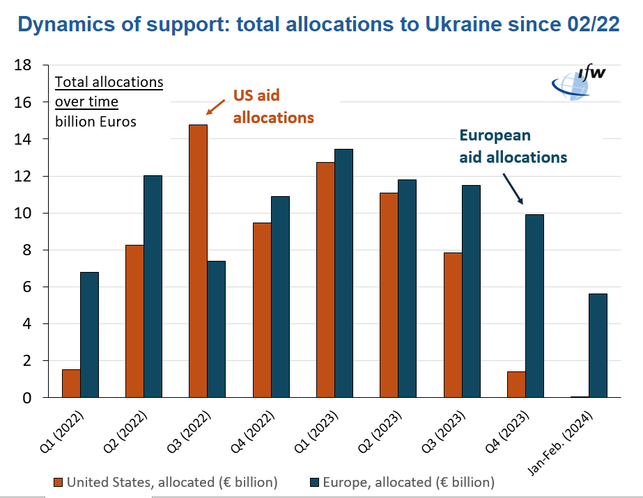 Western support to UKR has collapsed since mid-2023, with US aid falling to zero and Europe providing 'aid as usual.' Our data show that total aid flows to UKR have fallen by 50% compared to last year. Europe has clearly not made up for the decline in US aid👇 2/8