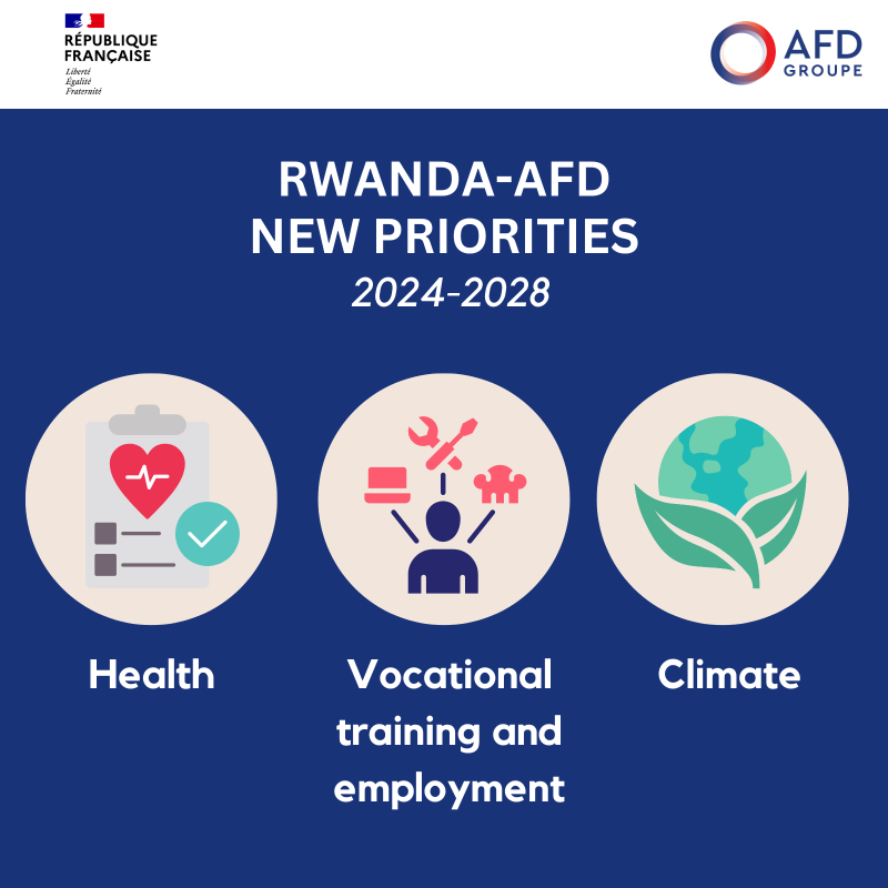 ✍🏼Signature of a letter of intent during @steph_sejourne's visit on cooperation between 🇫🇷 & 🇷🇼:
✅400M€ deployed to support development projects
✅#TeamFrance will mobilise other available levers
✅3 priority sectors ⤵