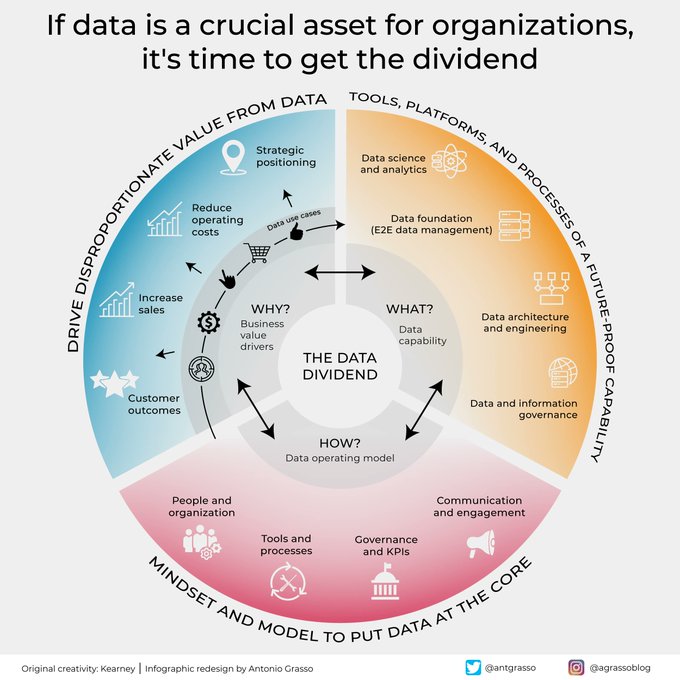 While it has been defined as the lifeblood of organizations for many years, data never ceases to become more and more critical to businesses. Today we can also reap the natural fruits. By @antgrasso rt @LindaGrass0 #DataMonetization