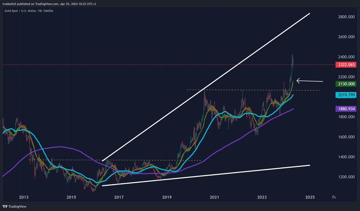 tradeallof's tweet photo. Selamlar umarım iyisinizdir.Yine yoğunluktan sebep, gecikmeli ve sıkıcı bir market update’i yapmak istiyorum

Altın zirvesinden yaklaşık %6 geri çekildi ve düzeltme devam edebilir. Aylardır yukarı yönlü sert hareketler beklediğimi paylaşmıştım, yukarı yönlü hareketinin önüne geçebilecek tek senaryonun resesyon olduğunu belirtmiştim.Hala görüşlerim aynı. Paylaştığım grafiği dikkatli incelemenizi tavsiye ederim, altın’ın yukarı yönlü hareketlerini ve aşağıda oluşabilecek destek noktalarını ben bu grafik üzerinden takip ediyorum. Şuan yaşadığı düzeltme devam edebilir(higher low) hatta resesyon gelirse daha sert kayıplar görülebilir ama uzun yıllar rüzgarı arkasına alacak bir iklimin içinde olduğumuzu unutmamak gerekiyor. Malum faiz ortamı üzerinde, jeopolitik gelişmelerde fiyatlamada çok etkili. Bilinen konular dışında eminim birçoğunuz son 48 saat içindeki haberleri görmüştür; Rusya’nın dondurulan varlıklarını(6b$), Ukrayna savaşında kullanılmak üzere, Amerikan kongresinden onay çıktı. Asıl önemli kısım ise Rusya’nın Euroclear’da dondurulan 190b€ varlığı. Lagarde’ın konuyla ilgili negatif açıklaması olsa da Avrupa Parlamentosu’na bu konu gelmek üzere olabilir. Magazin konuşmayı pek sevmem fakat bu konunun hayati önem taşıdığını düşünüyorum zira 190b€ varlığa el konulursa, başta Çin’in ve diğer dünya ülkelerinin altın alım iştahı& sistemik tehdit algısı daha da artabilir.

Kripto tarafında iste Altcoin/Btc pair değerleri kan kaybetmeye devam ediyor. Devamının geleceğine dair epey kanıt mevcut. Btc 6 haftalık hareketli ortalamasının tam altında. Yaz aylarına kadar sürecek bir Btc düzeltmesi görebiliriz.Btc poz’u tutanlar için heavy kalmaya devam, yeni alt pozları için negatif görüşüm devam. Flat curve beklentisi zayıflıyor olduğu için kötümser hava hakimleşiyor, tekrar flatcurve ve tahvil inversion artışı görürsek piyasalar süratli toparlanabilir.Unutmadan Btc’nin jeopolitik hedge unsuru olmadığını net bir şekilde son İran-İsrail olayında test ettik.Bir aksilik olmazsa cumartesi günü kripto tarafında detaylı bir update’i grafiklerle birlikte ayrıca yaparız.

Sp ve Ndx özelinde tehlike devam ediyor. Tesla ve Apple’ın bilançolarının, Çin resesyonu ve rekabeti kaynaklı kötüleşeceğini en son yayında konuşmuştuk. Tesla beklentiler doğrultusunda kötü bilanço açıklamasına rağmen %10+ kapadı.Meta ise iyi bilanço açıklamasına rağmen, capex outlook’u sebebiyle %15- premarkette. İlaveten Visa’nın iyi gelen bilançosuda göz önünde bulundurulmalı.Kafa karıştırıcı olsada total earnings’lerde net bir bozulma mevcut. Apple ve Nvidia’nın bilançoları yön tayini konusunda elimizi biraz daha rahatlatır diye düşünüyorum

@MacroEdgeRes ‘in 114k’lık Nisan işsizlik forecast’i gerçekleşirse ve %4 ve üzeri işsizlik datası görürsek,Temmuz ayı için faiz indirimi tekrar potaya girebilir. Data’ya bağlı kalmaya devam. İlerleyen dönemde Fed’den, lag’li datalar sebebiyle “Gereğinden fazla sıkılaşmışız” itirafı gelirse şaşırmam