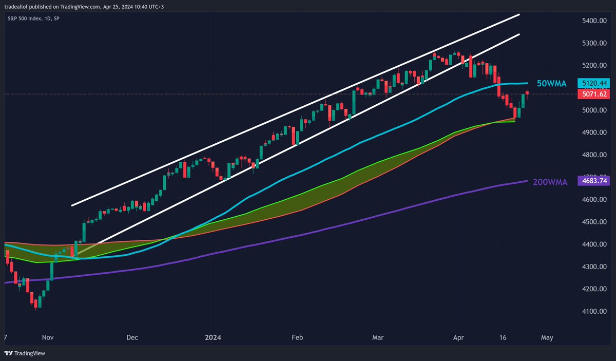 tradeallof's tweet photo. Selamlar umarım iyisinizdir.Yine yoğunluktan sebep, gecikmeli ve sıkıcı bir market update’i yapmak istiyorum

Altın zirvesinden yaklaşık %6 geri çekildi ve düzeltme devam edebilir. Aylardır yukarı yönlü sert hareketler beklediğimi paylaşmıştım, yukarı yönlü hareketinin önüne geçebilecek tek senaryonun resesyon olduğunu belirtmiştim.Hala görüşlerim aynı. Paylaştığım grafiği dikkatli incelemenizi tavsiye ederim, altın’ın yukarı yönlü hareketlerini ve aşağıda oluşabilecek destek noktalarını ben bu grafik üzerinden takip ediyorum. Şuan yaşadığı düzeltme devam edebilir(higher low) hatta resesyon gelirse daha sert kayıplar görülebilir ama uzun yıllar rüzgarı arkasına alacak bir iklimin içinde olduğumuzu unutmamak gerekiyor. Malum faiz ortamı üzerinde, jeopolitik gelişmelerde fiyatlamada çok etkili. Bilinen konular dışında eminim birçoğunuz son 48 saat içindeki haberleri görmüştür; Rusya’nın dondurulan varlıklarını(6b$), Ukrayna savaşında kullanılmak üzere, Amerikan kongresinden onay çıktı. Asıl önemli kısım ise Rusya’nın Euroclear’da dondurulan 190b€ varlığı. Lagarde’ın konuyla ilgili negatif açıklaması olsa da Avrupa Parlamentosu’na bu konu gelmek üzere olabilir. Magazin konuşmayı pek sevmem fakat bu konunun hayati önem taşıdığını düşünüyorum zira 190b€ varlığa el konulursa, başta Çin’in ve diğer dünya ülkelerinin altın alım iştahı& sistemik tehdit algısı daha da artabilir.

Kripto tarafında iste Altcoin/Btc pair değerleri kan kaybetmeye devam ediyor. Devamının geleceğine dair epey kanıt mevcut. Btc 6 haftalık hareketli ortalamasının tam altında. Yaz aylarına kadar sürecek bir Btc düzeltmesi görebiliriz.Btc poz’u tutanlar için heavy kalmaya devam, yeni alt pozları için negatif görüşüm devam. Flat curve beklentisi zayıflıyor olduğu için kötümser hava hakimleşiyor, tekrar flatcurve ve tahvil inversion artışı görürsek piyasalar süratli toparlanabilir.Unutmadan Btc’nin jeopolitik hedge unsuru olmadığını net bir şekilde son İran-İsrail olayında test ettik.Bir aksilik olmazsa cumartesi günü kripto tarafında detaylı bir update’i grafiklerle birlikte ayrıca yaparız.

Sp ve Ndx özelinde tehlike devam ediyor. Tesla ve Apple’ın bilançolarının, Çin resesyonu ve rekabeti kaynaklı kötüleşeceğini en son yayında konuşmuştuk. Tesla beklentiler doğrultusunda kötü bilanço açıklamasına rağmen %10+ kapadı.Meta ise iyi bilanço açıklamasına rağmen, capex outlook’u sebebiyle %15- premarkette. İlaveten Visa’nın iyi gelen bilançosuda göz önünde bulundurulmalı.Kafa karıştırıcı olsada total earnings’lerde net bir bozulma mevcut. Apple ve Nvidia’nın bilançoları yön tayini konusunda elimizi biraz daha rahatlatır diye düşünüyorum

@MacroEdgeRes ‘in 114k’lık Nisan işsizlik forecast’i gerçekleşirse ve %4 ve üzeri işsizlik datası görürsek,Temmuz ayı için faiz indirimi tekrar potaya girebilir. Data’ya bağlı kalmaya devam. İlerleyen dönemde Fed’den, lag’li datalar sebebiyle “Gereğinden fazla sıkılaşmışız” itirafı gelirse şaşırmam