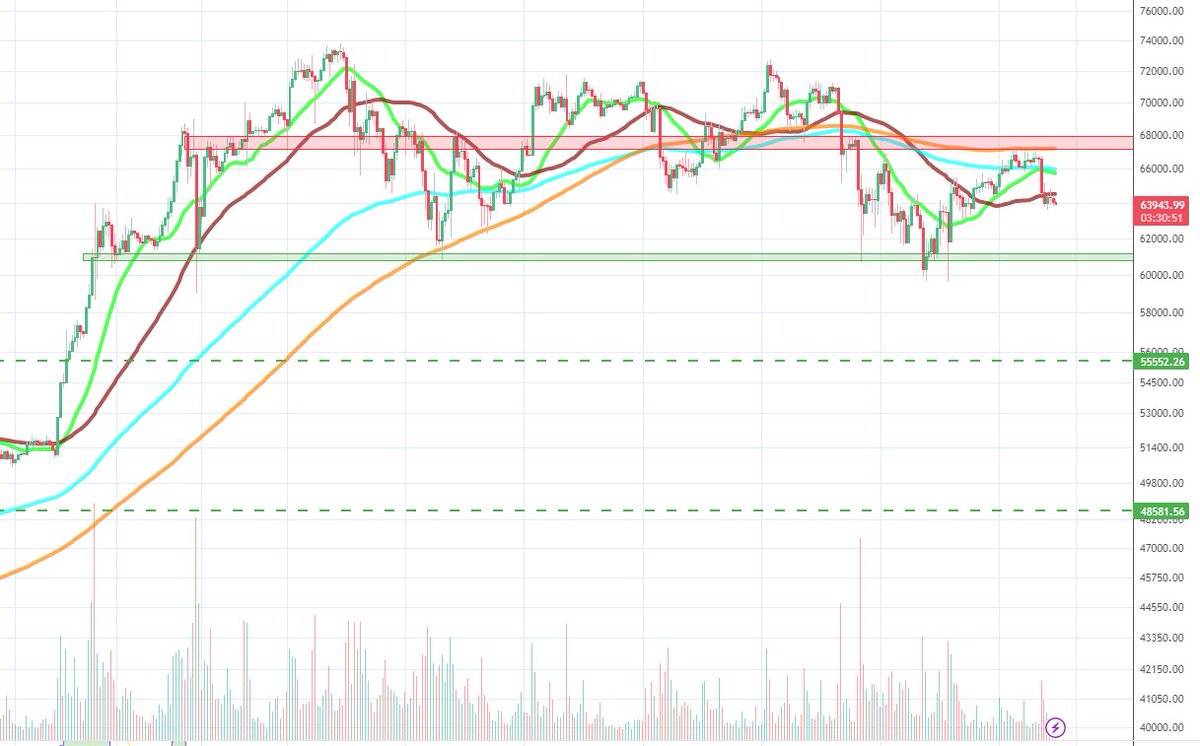 $Btc (4h) Kısa vade bakıldığında an itibariyle hareketli ortalama desteğinin altındayız. Öncelikli desteğimiz 61k ziyaret edildiğinde izlemeye devam edeceğim. #Bitcoin 'de takip ettiğim destek seviyeleri hareketli ortalamalar eğim verdikçe yükseliyor; 55,5k$ ve 48.5k$ Bu…