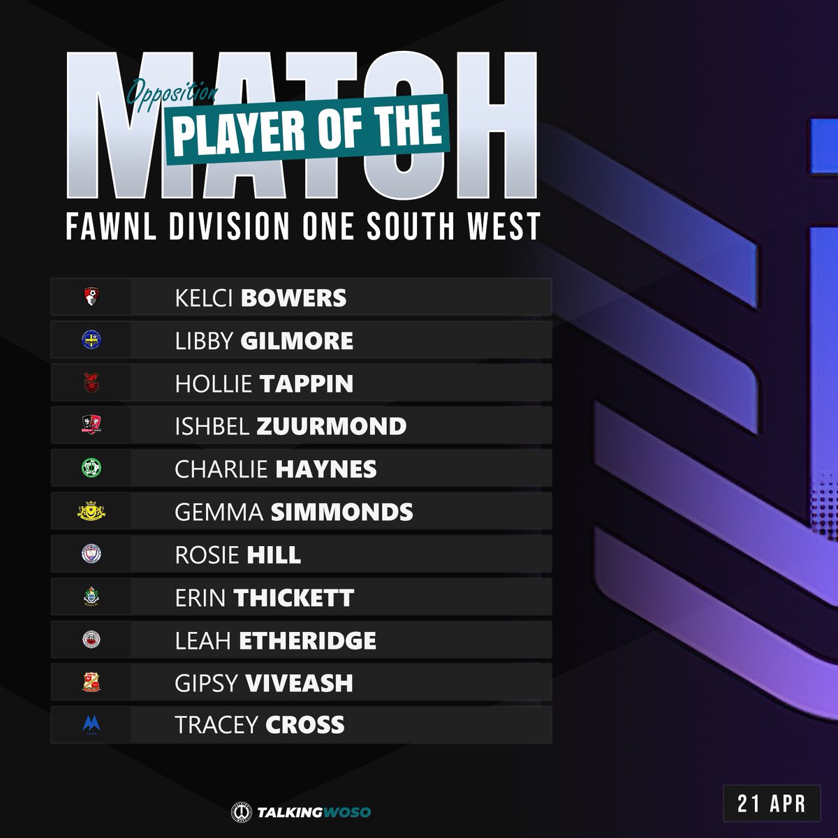 𝗢𝗣𝗣 𝗣𝗢𝗧𝗠 | FAWNL Division One South West The standout performers in the FAWNL Division One South West on Sunday 21st April as chosen by the opposition. 💥 #FAWNL #WeAreNational