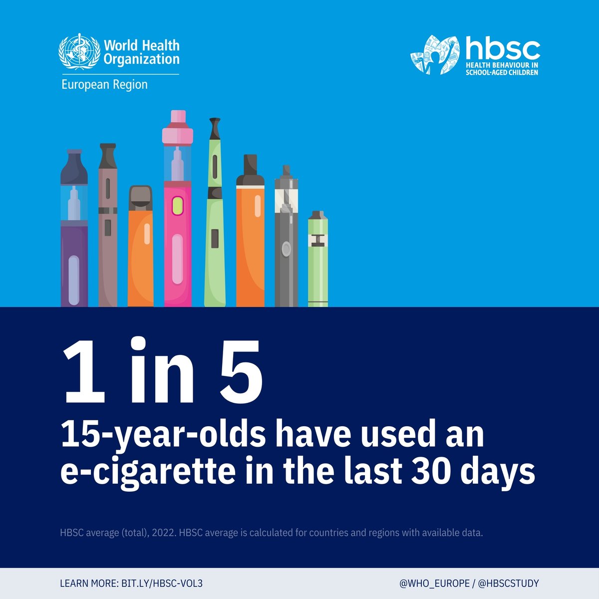 Alcohol is the most commonly used substance, while vaping is now more common than cigarette smoking among young people. #AdolescentHealth

Latest @WHO_Europe @HBSCStudy report👉gla.ac.uk/news/headline_…