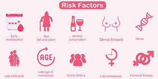 The risk of breast cancer increases with:
· Overweight
· Alcohol
· Smoking
· Family history
· Oral contraceptives
Hormone replacement therapy
#preventcancer #BreastCancer