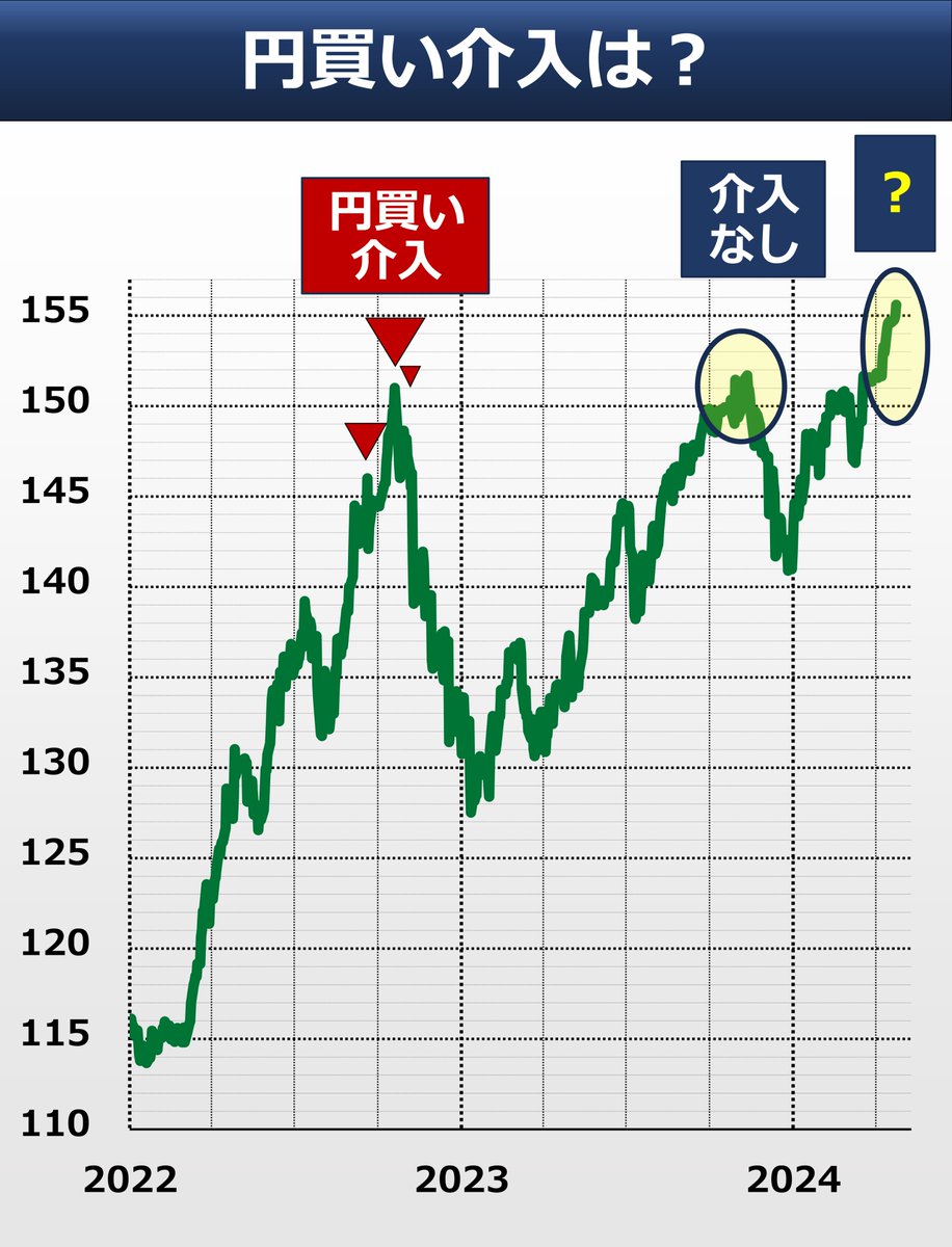 ◇ 介入チャート 円安が1ドル=155円台後半まで進んでいます。円買い介入の警戒も高まっています。2022年～のドル円チャート を更新しました。あすは日銀の金融政策決定会合もあります。相場がバタバタ動く場面もありそうです