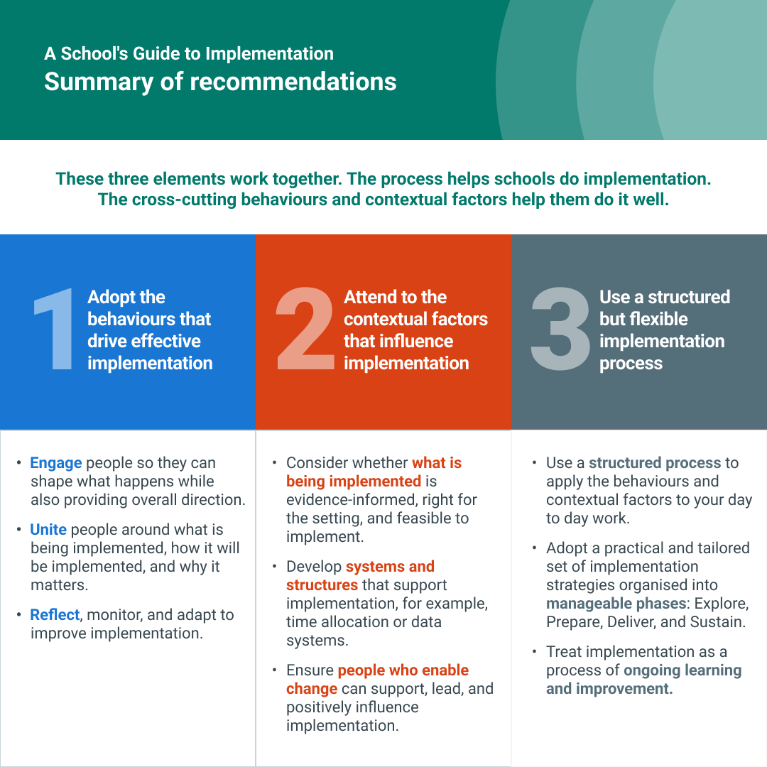 💡 The latest edition of 'A School’s Guide to Implementation' focuses on three key recommendations that support meaningful changes to practice in education settings. Take a look: eef.li/implementation 1/4
