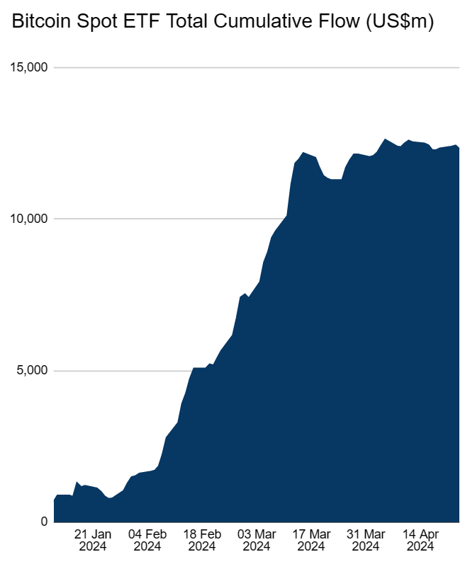 The spot #Bitcoin ETF inflows slowed down extremely hard. Should we be worried?