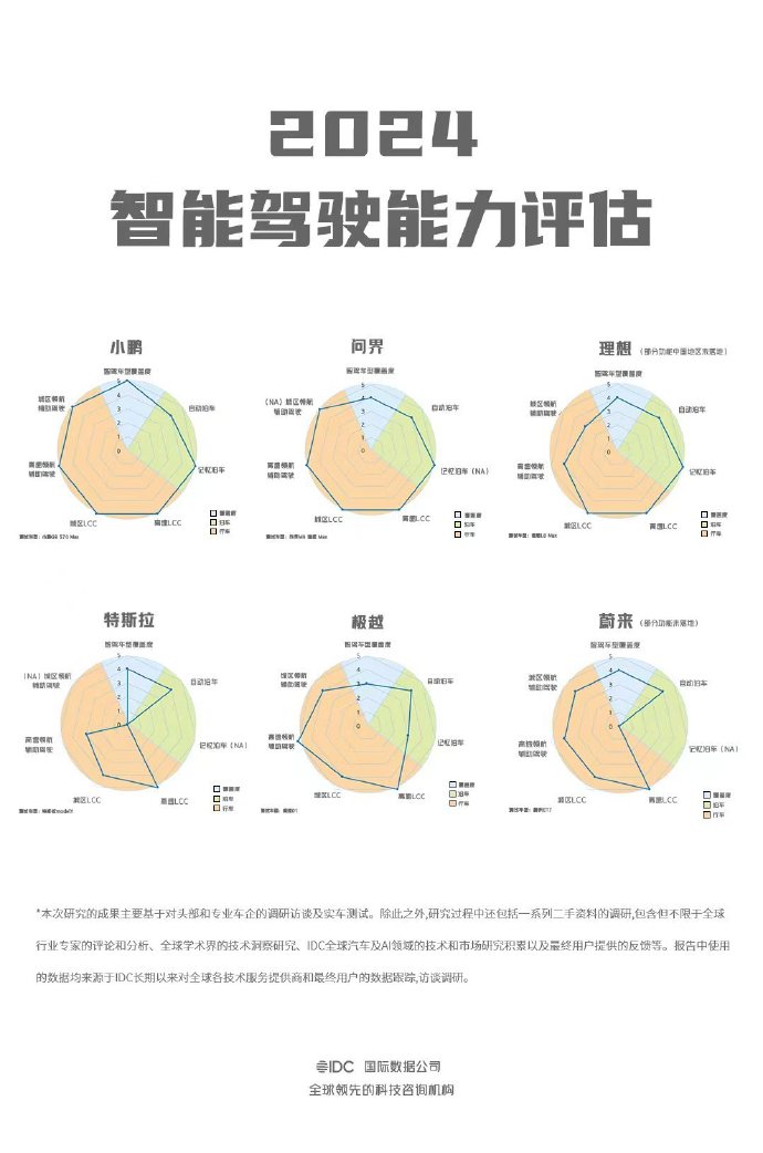 IDC China evaluates smart driving capabilities from seven dimensions: coverage of smart driving models, APA, VPA, highway LCC, city LCC, highway-NOA, and city-NOA. #Xpeng scored full marks in six areas overall. Aito, based on Huawei's technological advantages, performed well in