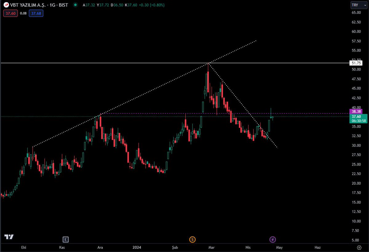 #xblsm endeksi bu aralar güçlü durmaya çalışanlardan.
#vbtyz direnç seviyesi 38,38 bölgesinden dün satış yiyerek gapini kapatmış duruyor. 
38,38 direncinin kırılması yukarı hareketlerini hızlandırabilir.
YTD!!