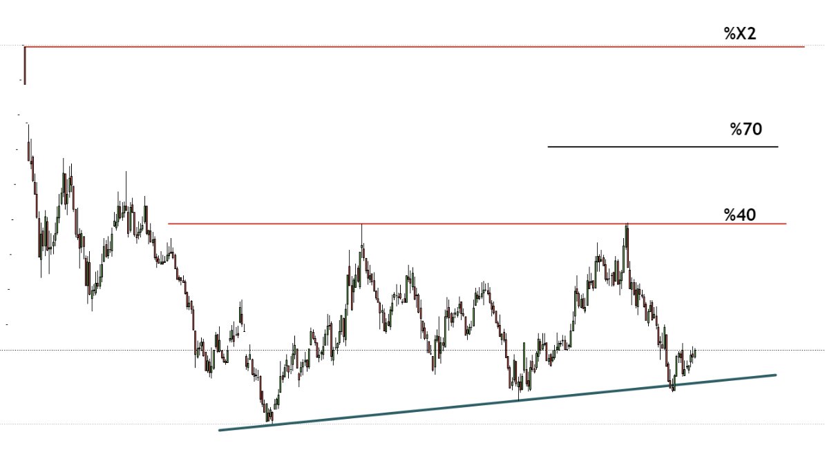 #Dolar bazlı destek bölgesine yakın

Dirençleri belli, stop belli 

Ralliyse ralli :)