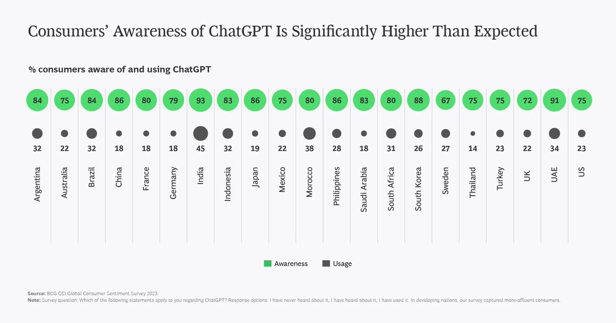 Interesting new survey from colleagues @BCG looking at AI usage & attitudes. Notable that consumers saying they've used ChatGPT is higher in several emerging markets than developed ones. UK lags on usage & concern about AI impact outweighs excitement. bcg.com/publications/2…