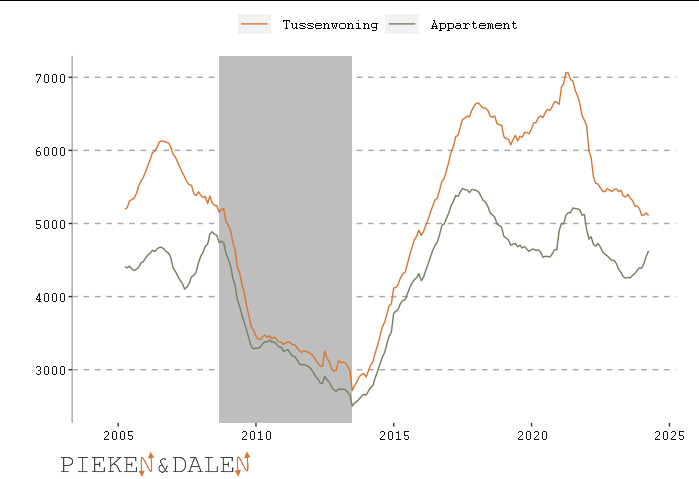 Woningnieuws's tweet photo. Waarom ik nog altijd erg positief ben dat huizenprijzen zullen dalen. Zelfs nu alle marktpartijen roepen dat de markt weer als een tierelier gaat. 1/ https://t.co/1mHD8kocLl