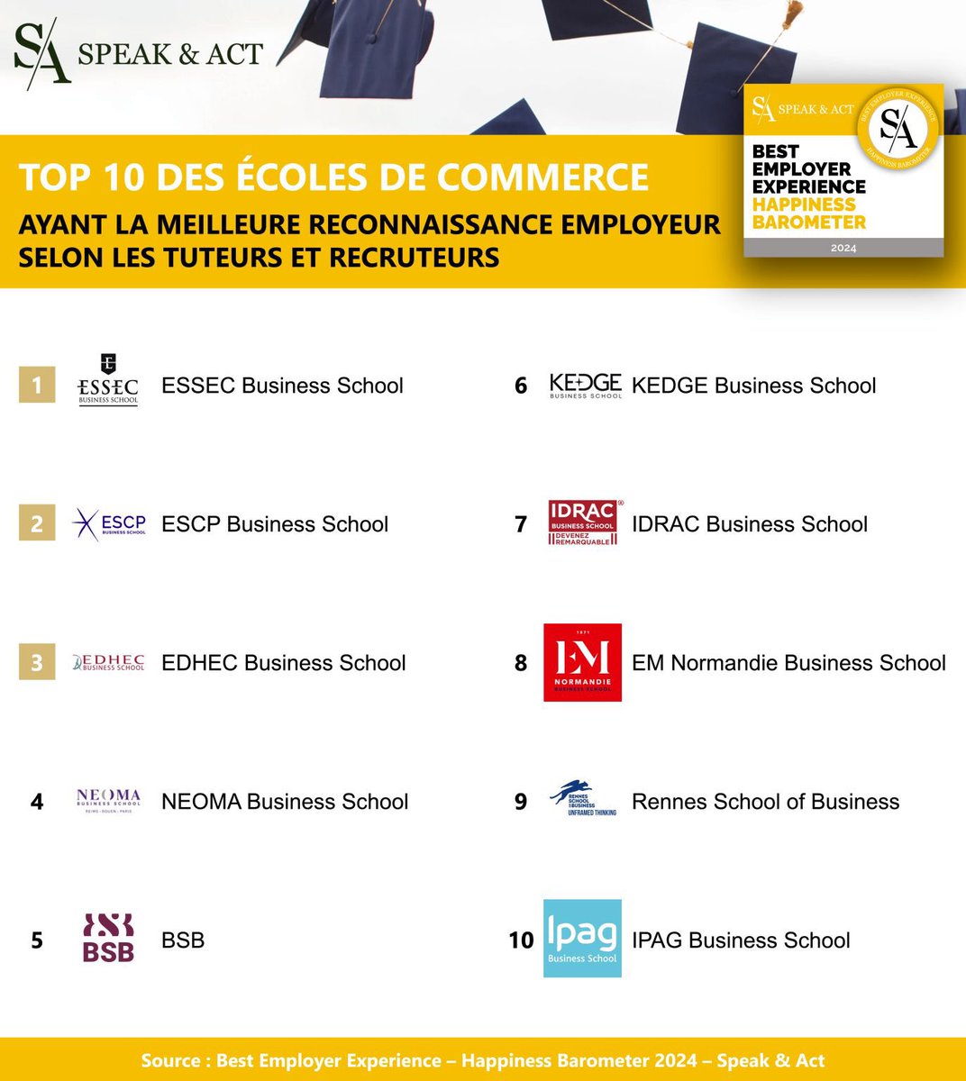 Les écoles avec la meilleure reconnaissance employeur en 2024 🎓 🏆 Speak & Act dévoile la nouvelle édition de son classement Best Employer Experience - Happiness Barometer 2024 avec le TOP 10 des écoles de commerce suite aux retours d'expérience des tuteurs et recruteurs