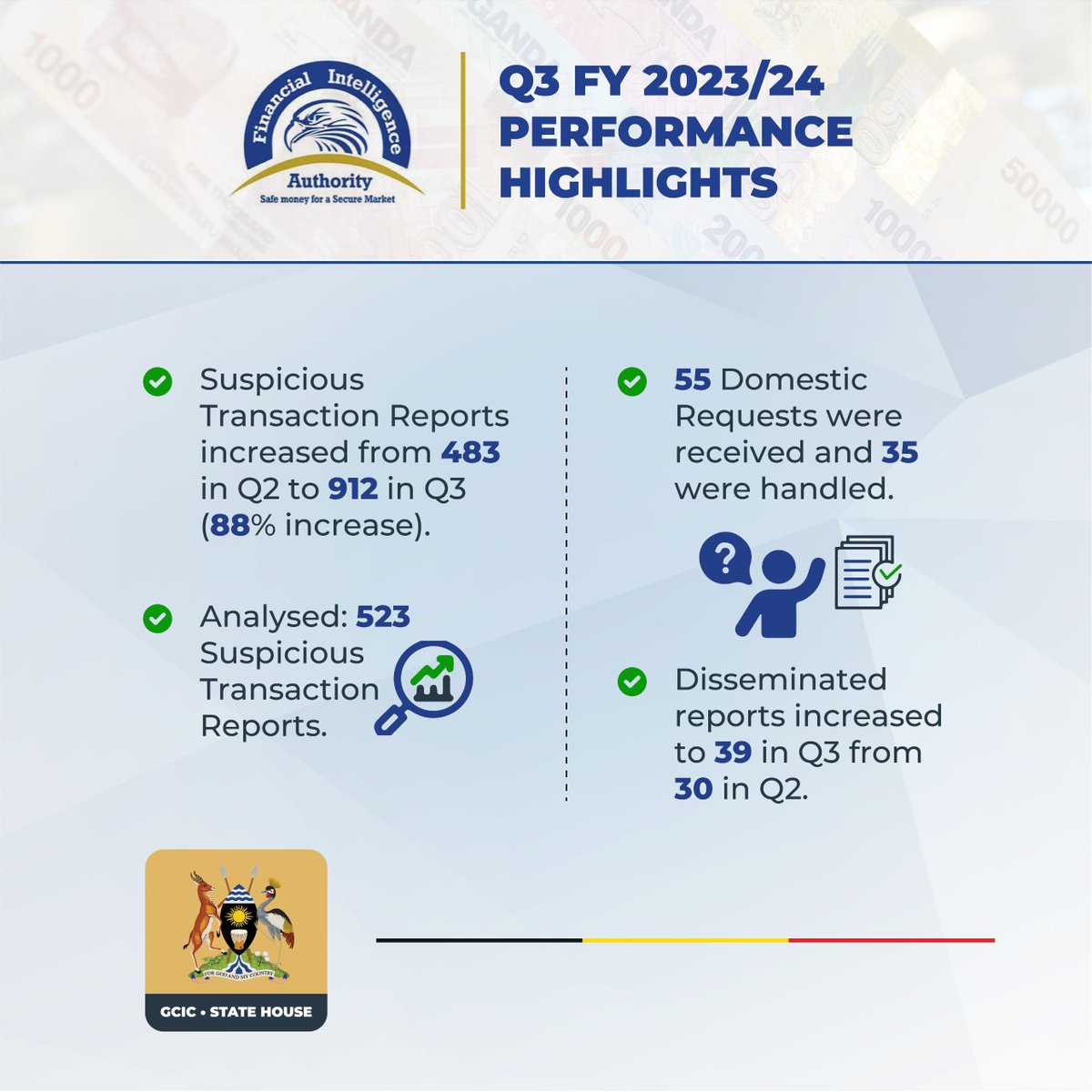 Q3 results are in! 📈 Our latest report shows a significant rise in suspicious transaction reports, indicating increased vigilance in financial transactions. We're committed to safeguarding integrity and transparency in the financial sector. #FinancialIntelligence #Transparency