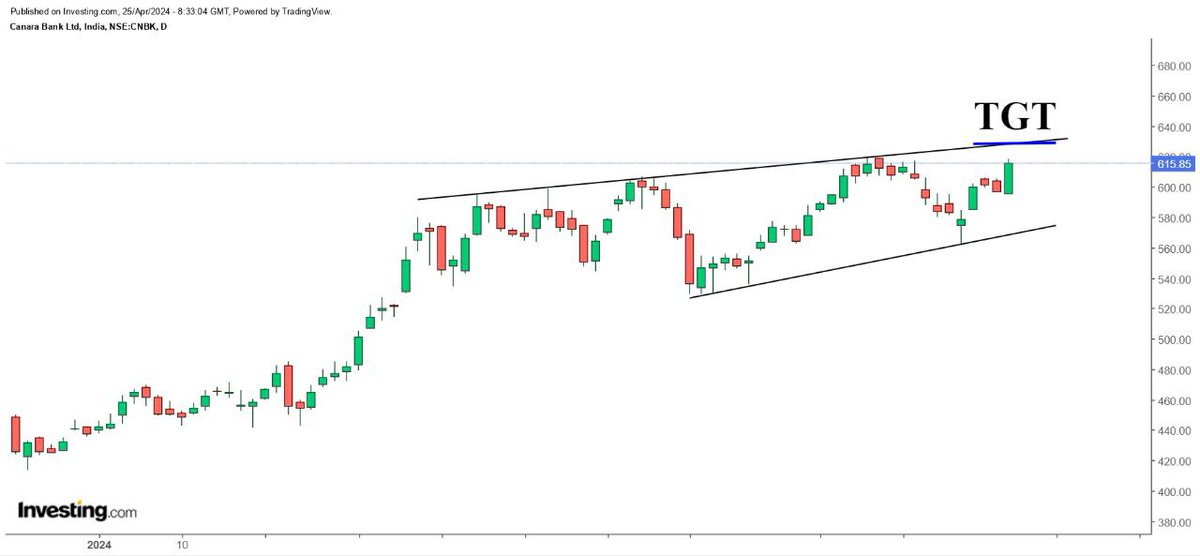 #CanaraBank (CMP 615-617) Ready to Hit tgt of 635-637

V Strong Buy #Canbk May 640 CE

More details 
👇
t.me/NK_RSI