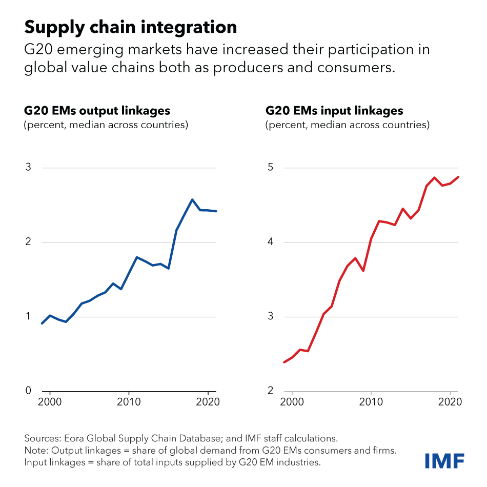 Emerging markets have more sway over the global economy than ever before. Policymakers must be ready to manage greater spillovers as the influence of this group grows. See our blog for more. imf.org/en/Blogs/Artic…