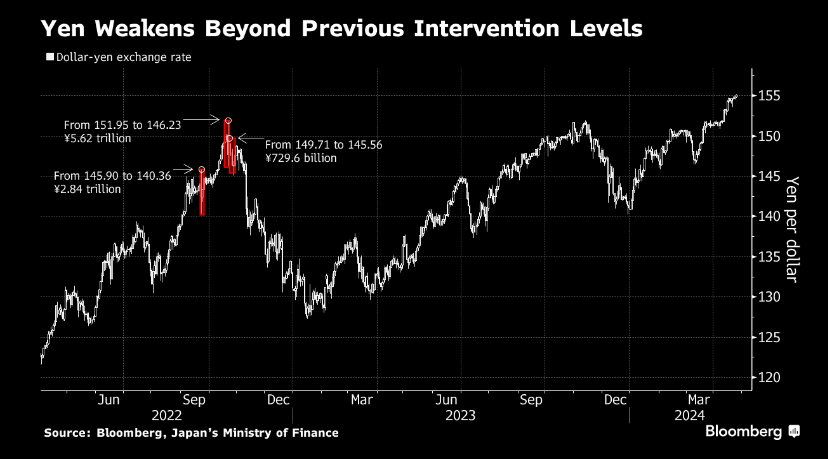 Keep printing... Yen Weakens Past Key 155 Level, Adding to Intervention Risk. bloomberg.com/news/articles/…