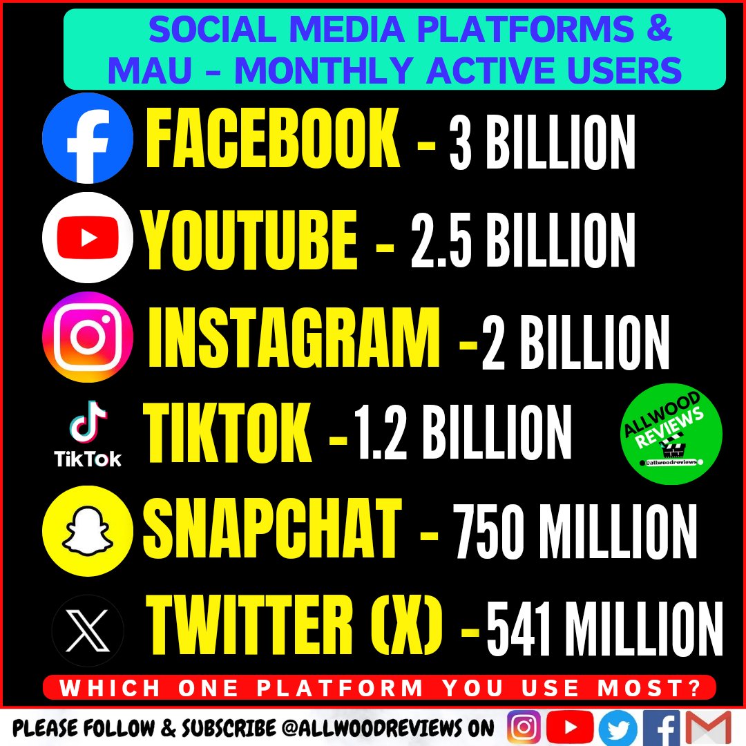 Social Media Platforms and MAU (Monthly Active Users) :

1. #Facebook - 3 Billion 

2. #YouTube - 2.5 Billion 

3. #Instagram - 2 Billion 

4. #Tiktok - 1.2 Billion 

5. #Snapchat - 750 Million 

6. #Twitter (X) - 541 Million

WHICH ONE YOU USE MOST?

Follow us 👉 @AllwoodReviews